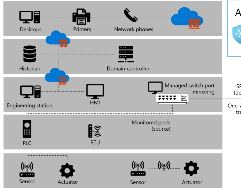 Microsoft Defender for IoT and your network architecture ...