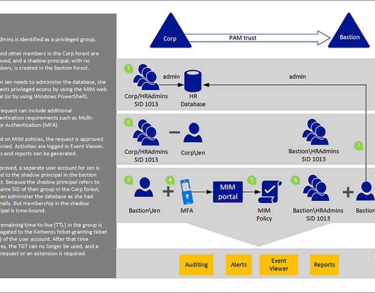 Privileged Access Management for Active Directory Domain Services ...